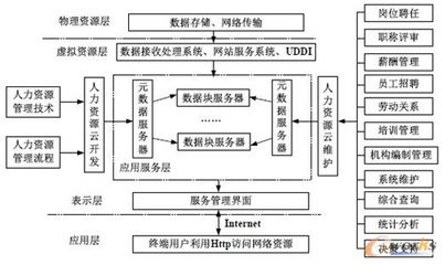 基于云计算的可配置人力资源管理信息系统 数据处理与存储服务解析