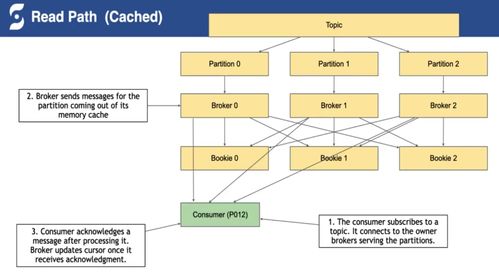 Pulsar 高性能分布式消息与流处理平台——从部署到数据处理存储全解析