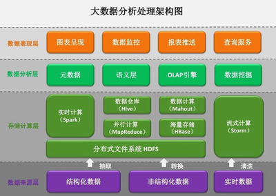 老司机带路 大数据工程师从底层到应用的全栈技能图谱与学习路线