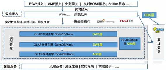 DorisDB在中移物联网PGW实时会话业务领域的应用 赋能高效数据处理与智能存储