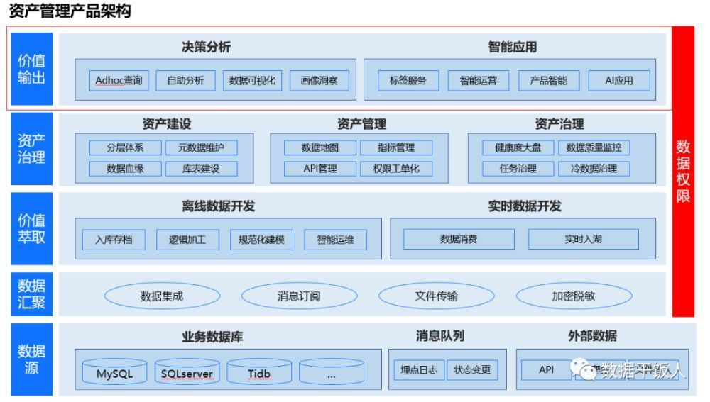 数字化转型中的数据产品需求与数据存储处理方案